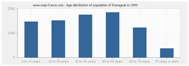 Age distribution of population of Romagnat in 1999