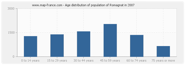 Age distribution of population of Romagnat in 2007