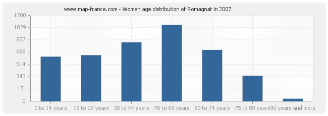 Women age distribution of Romagnat in 2007