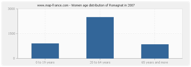 Women age distribution of Romagnat in 2007