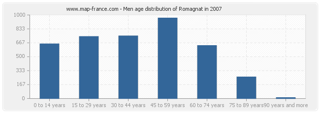 Men age distribution of Romagnat in 2007