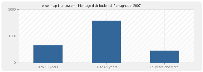 Men age distribution of Romagnat in 2007