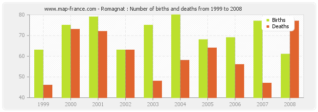 Romagnat : Number of births and deaths from 1999 to 2008
