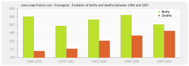 Romagnat : Evolution of births and deaths between 1968 and 2007