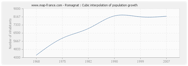 Romagnat : Cubic interpolation of population growth