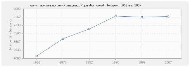 Population Romagnat