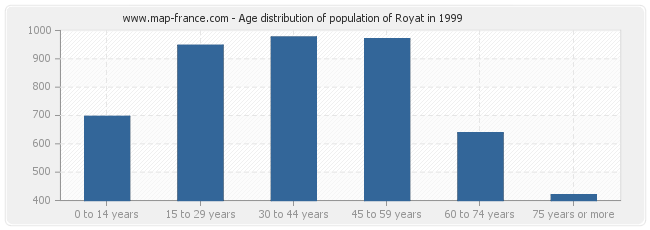 Age distribution of population of Royat in 1999