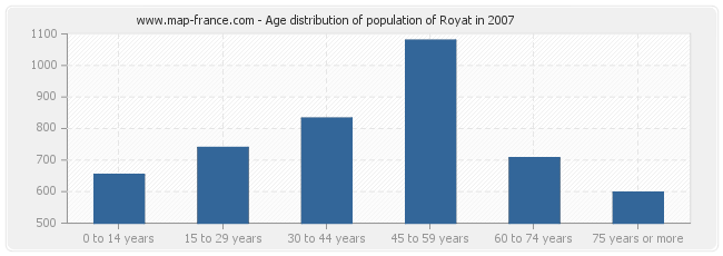 Age distribution of population of Royat in 2007