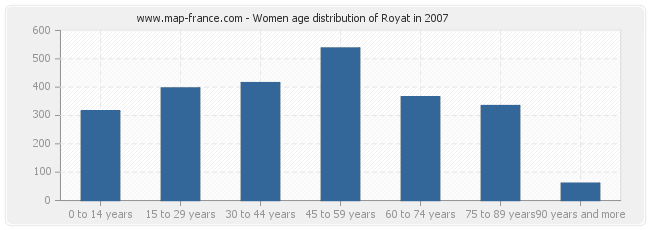 Women age distribution of Royat in 2007