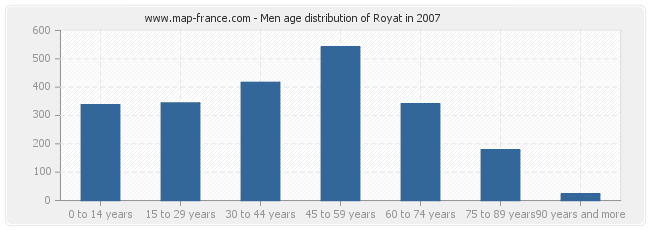 Men age distribution of Royat in 2007