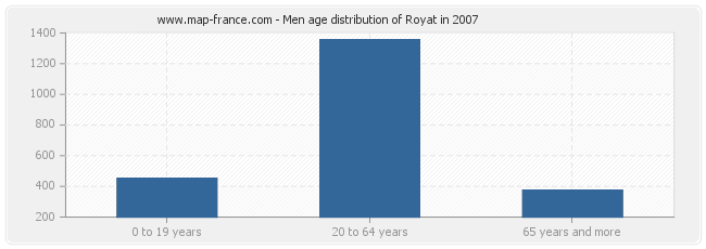 Men age distribution of Royat in 2007