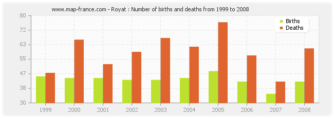 Royat : Number of births and deaths from 1999 to 2008