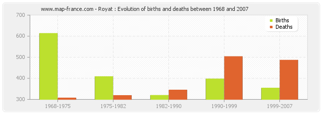 Royat : Evolution of births and deaths between 1968 and 2007