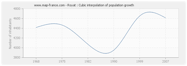 Royat : Cubic interpolation of population growth