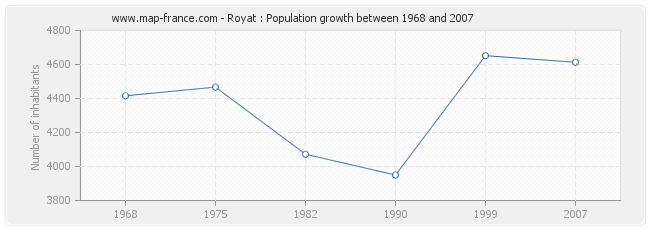 Population Royat