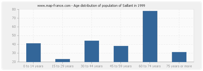 Age distribution of population of Saillant in 1999