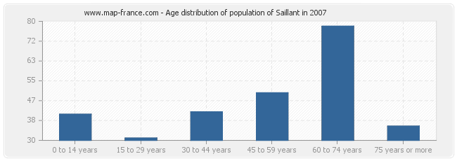 Age distribution of population of Saillant in 2007