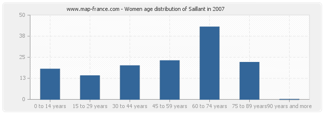 Women age distribution of Saillant in 2007