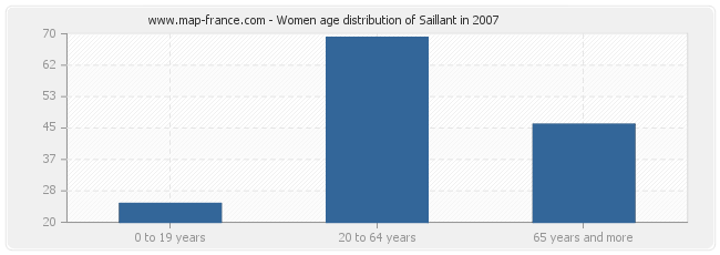 Women age distribution of Saillant in 2007