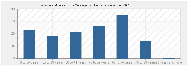 Men age distribution of Saillant in 2007