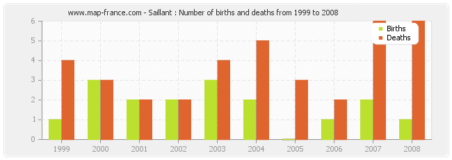 Saillant : Number of births and deaths from 1999 to 2008