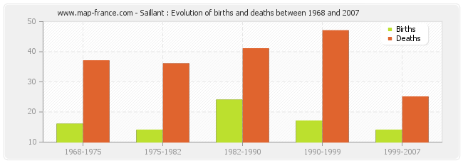 Saillant : Evolution of births and deaths between 1968 and 2007