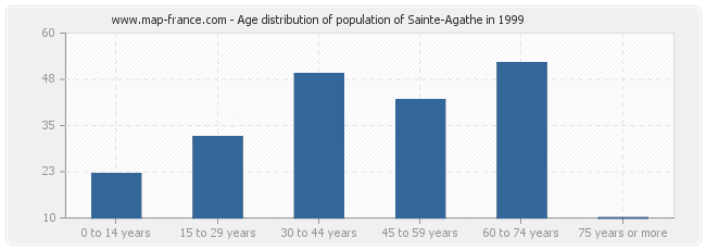 Age distribution of population of Sainte-Agathe in 1999