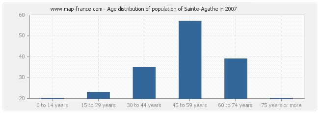 Age distribution of population of Sainte-Agathe in 2007