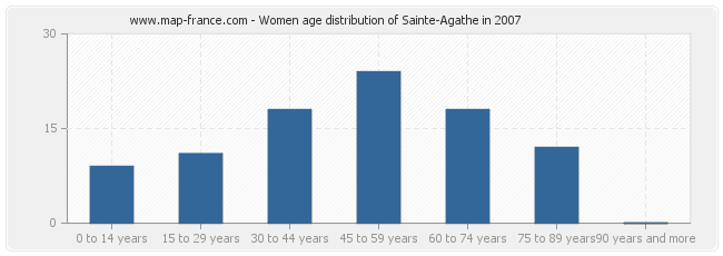 Women age distribution of Sainte-Agathe in 2007