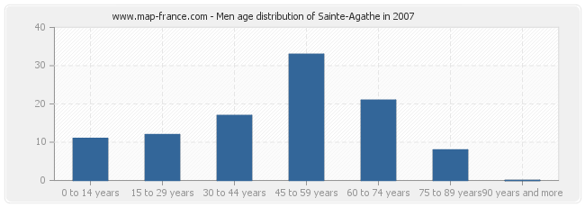 Men age distribution of Sainte-Agathe in 2007