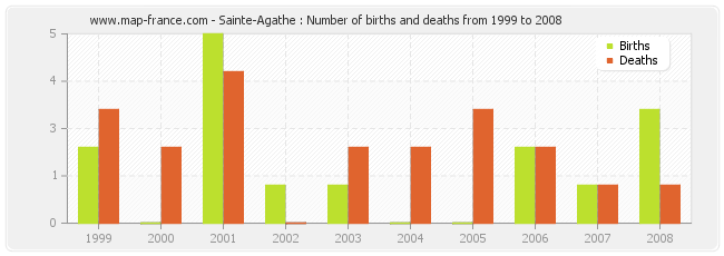 Sainte-Agathe : Number of births and deaths from 1999 to 2008