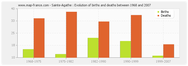 Sainte-Agathe : Evolution of births and deaths between 1968 and 2007