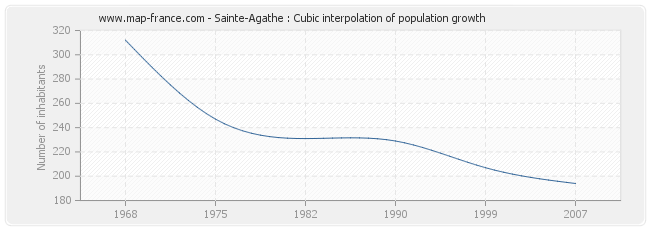 Sainte-Agathe : Cubic interpolation of population growth