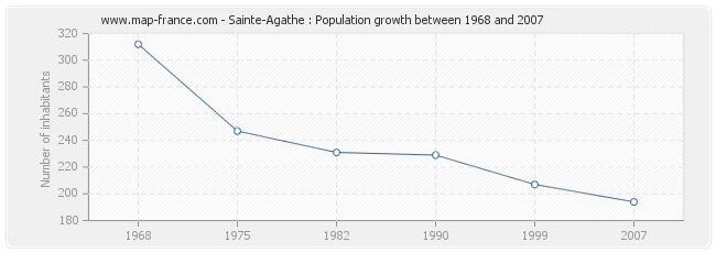 Population Sainte-Agathe