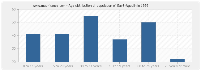 Age distribution of population of Saint-Agoulin in 1999