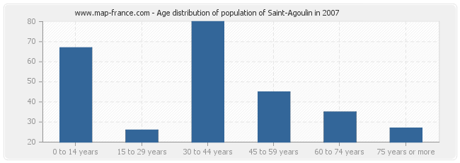 Age distribution of population of Saint-Agoulin in 2007