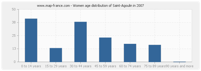 Women age distribution of Saint-Agoulin in 2007