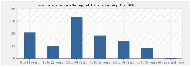Men age distribution of Saint-Agoulin in 2007
