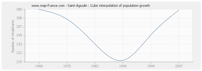 Saint-Agoulin : Cubic interpolation of population growth