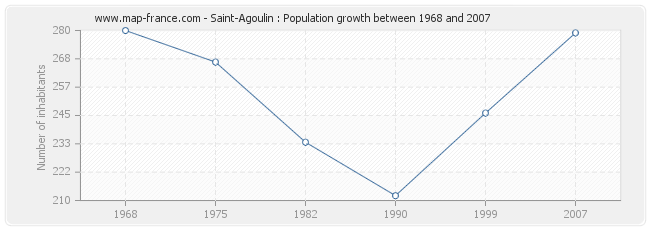 Population Saint-Agoulin