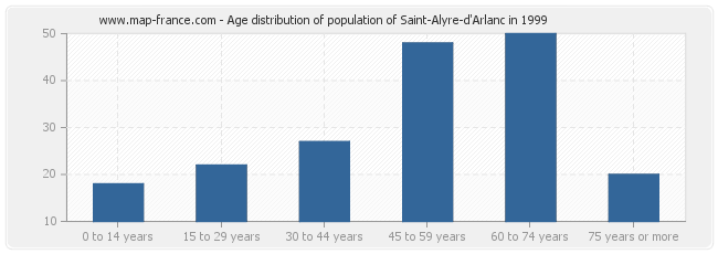 Age distribution of population of Saint-Alyre-d'Arlanc in 1999