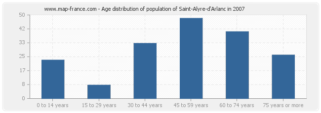 Age distribution of population of Saint-Alyre-d'Arlanc in 2007