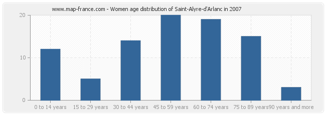 Women age distribution of Saint-Alyre-d'Arlanc in 2007