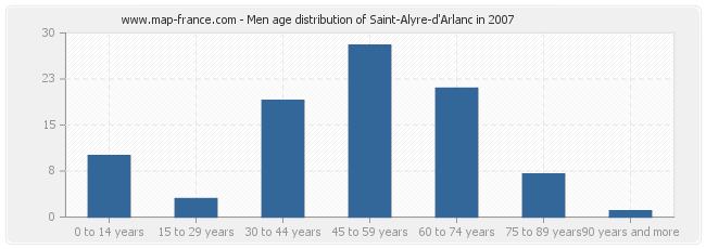 Men age distribution of Saint-Alyre-d'Arlanc in 2007