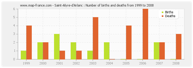 Saint-Alyre-d'Arlanc : Number of births and deaths from 1999 to 2008