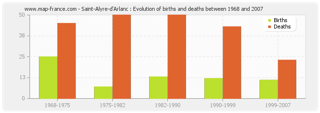 Saint-Alyre-d'Arlanc : Evolution of births and deaths between 1968 and 2007