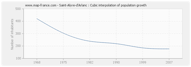Saint-Alyre-d'Arlanc : Cubic interpolation of population growth