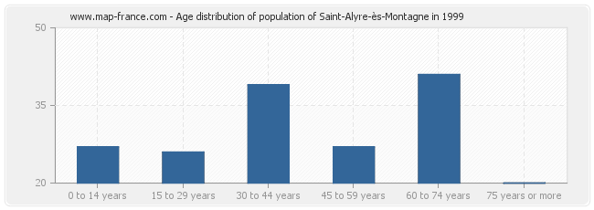 Age distribution of population of Saint-Alyre-ès-Montagne in 1999