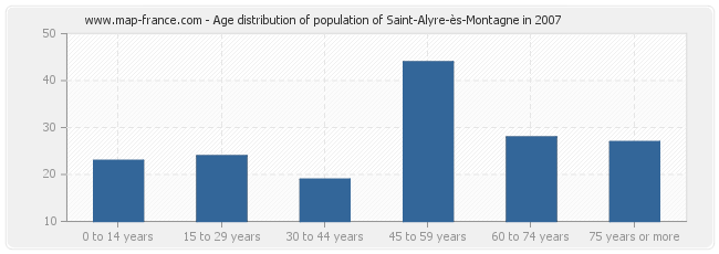 Age distribution of population of Saint-Alyre-ès-Montagne in 2007