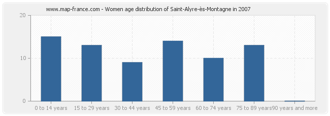 Women age distribution of Saint-Alyre-ès-Montagne in 2007